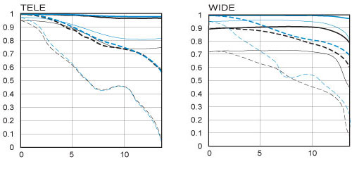 MTF charts MTF charts